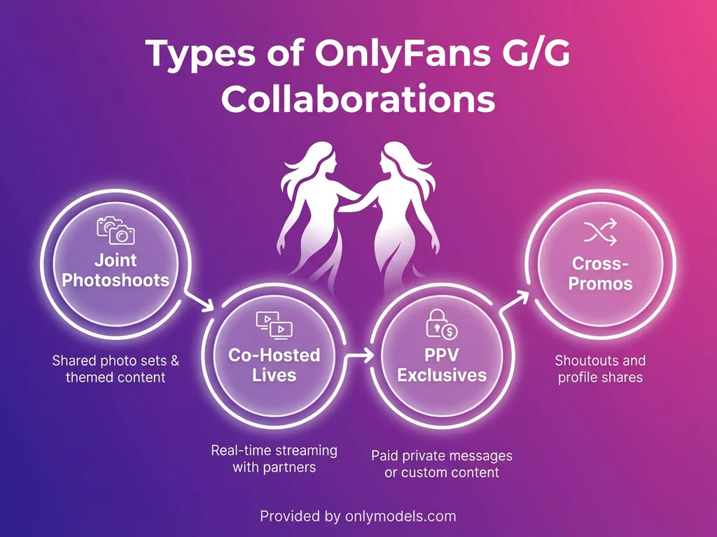 Infographic showing different types of girl-girl OnlyFans collaboration content