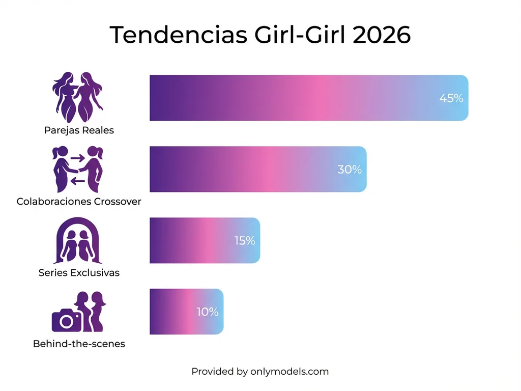 Gráfico de tendencias en contenido girl-girl para 2026