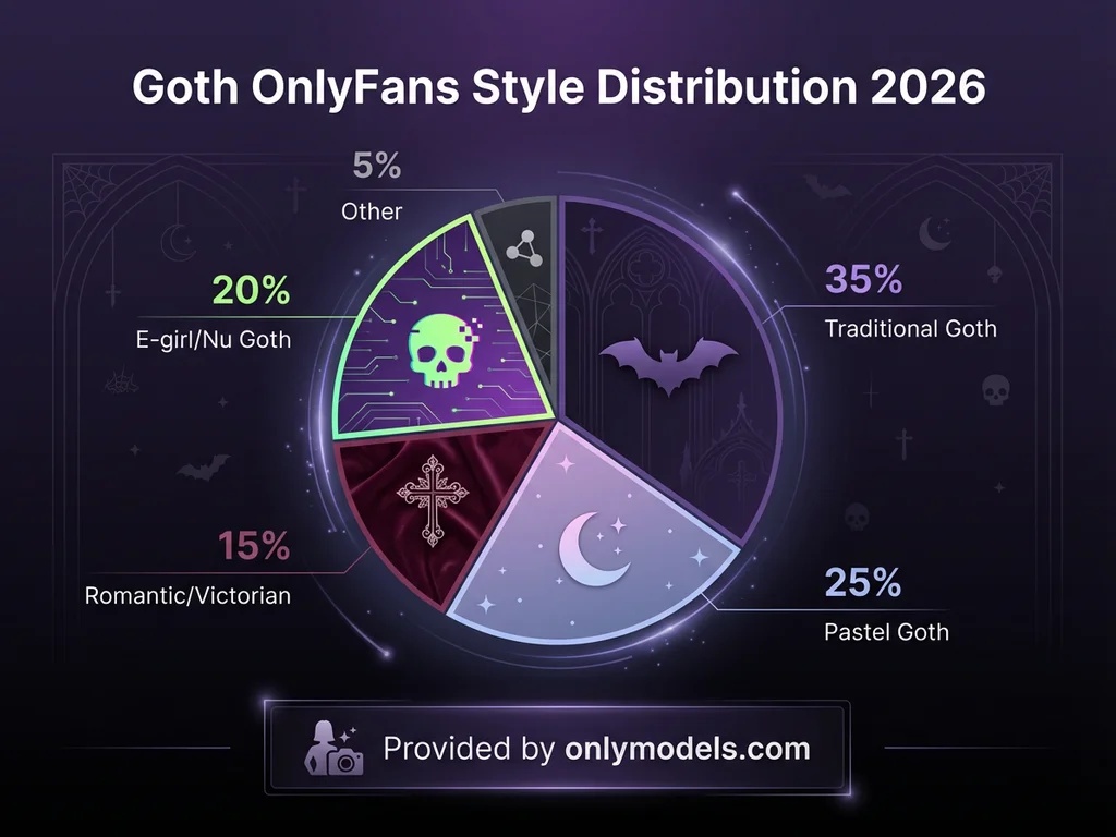 Infographic showing distribution of goth substyles among OnlyFans creators