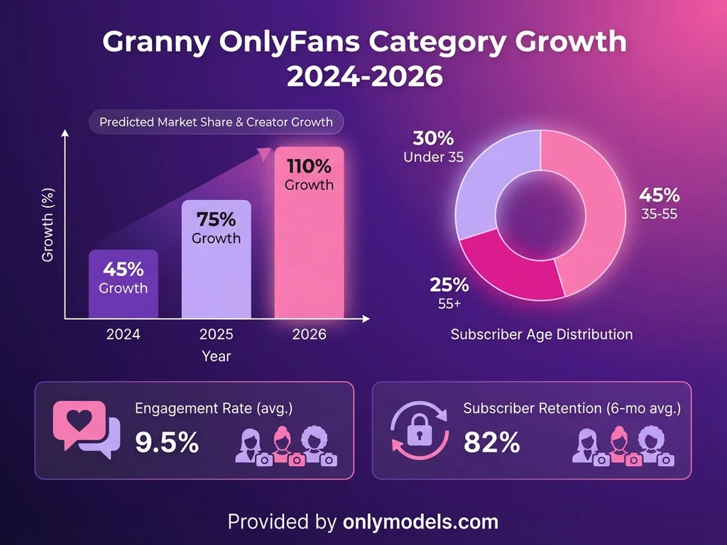 Infographic showing granny OnlyFans category growth statistics and audience demographics