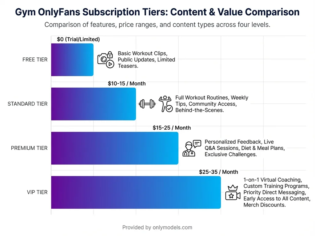 Subscription pricing tiers for fitness OnlyFans creators