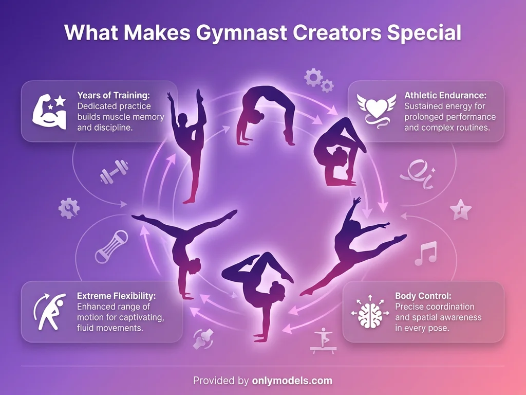 Infographic showing key attributes of gymnast OnlyFans creators