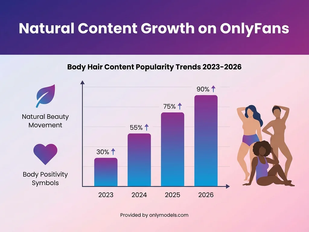 Infographic showing growth trends for natural body hair content on OnlyFans