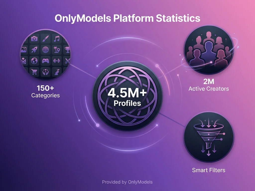 OnlyModels platform statistics infographic showing 4.5M profiles and 150+ categories