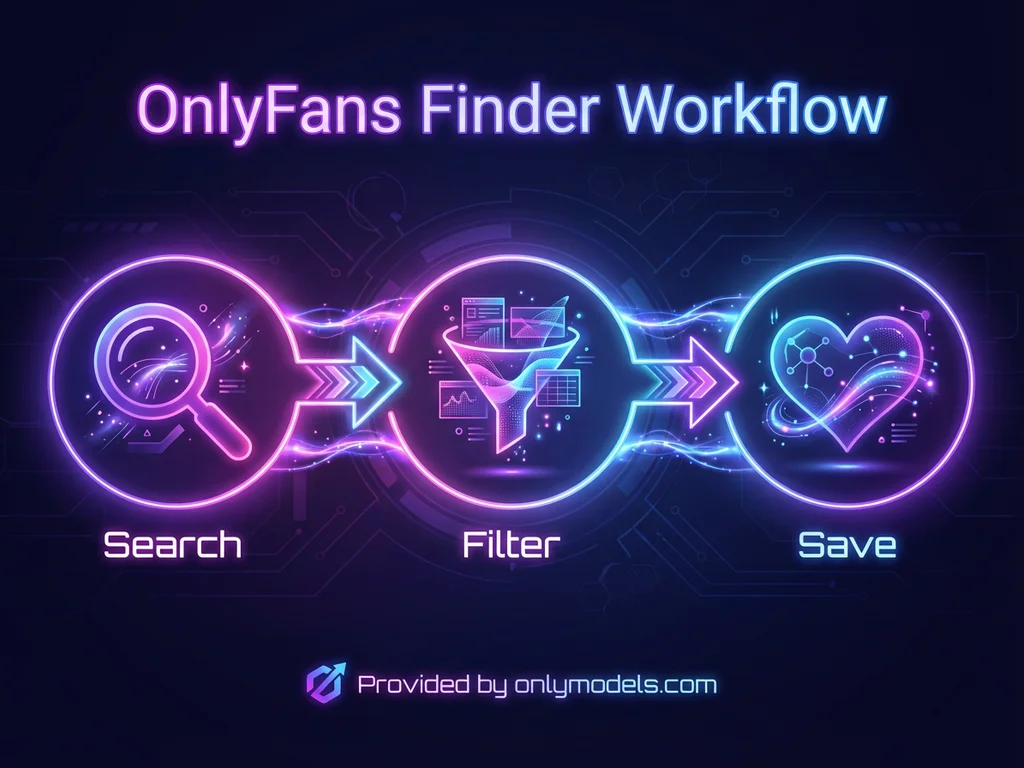 OnlyModels search workflow infographic showing search, filter, and save features