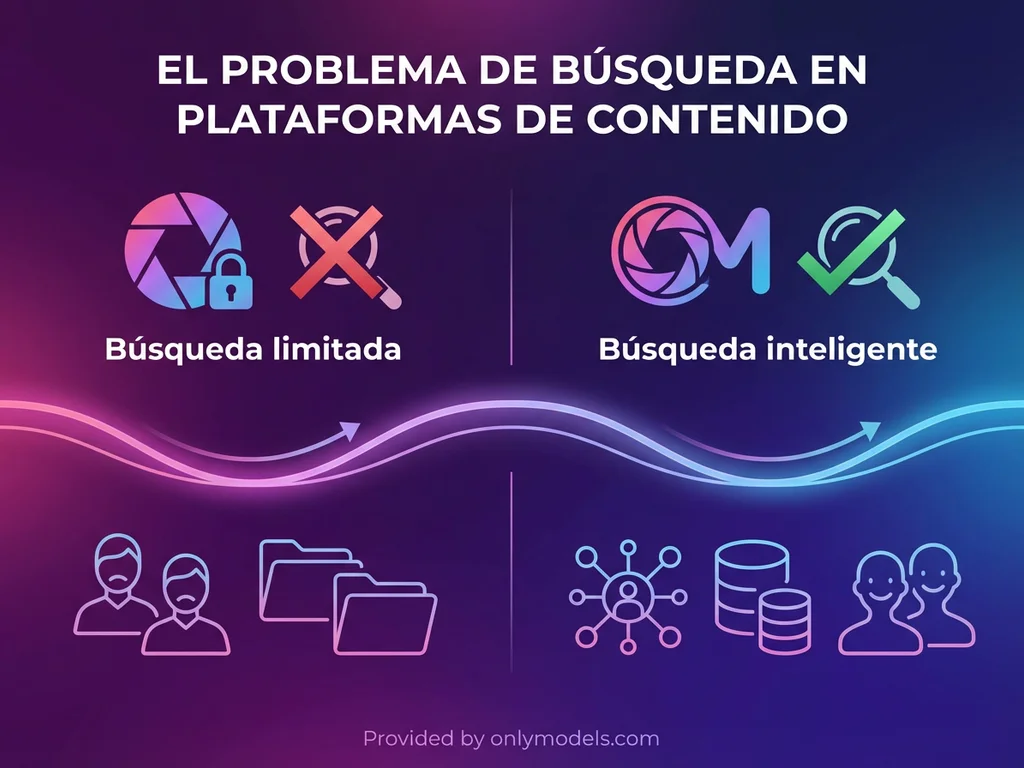 Comparativa entre la búsqueda limitada de OnlyFans y el sistema inteligente de OnlyModels