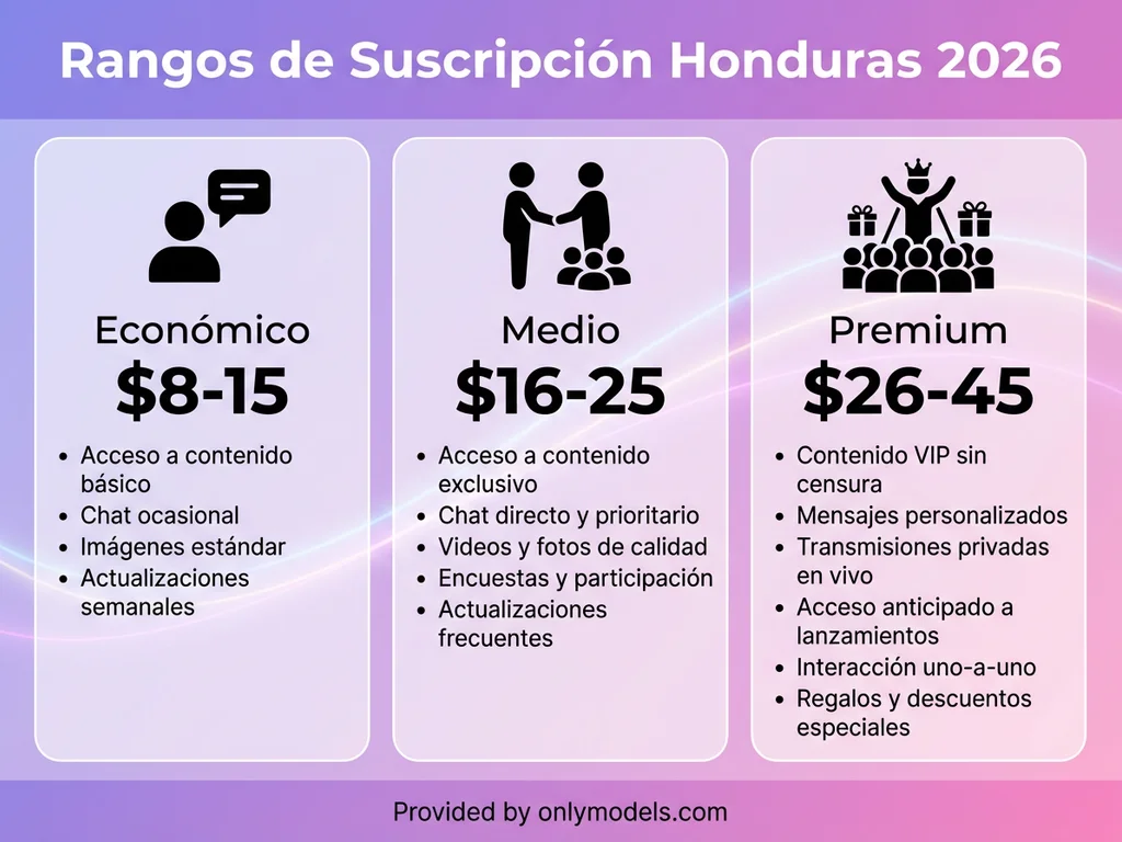 Infografía de precios de suscripción OnlyFans Honduras 2026