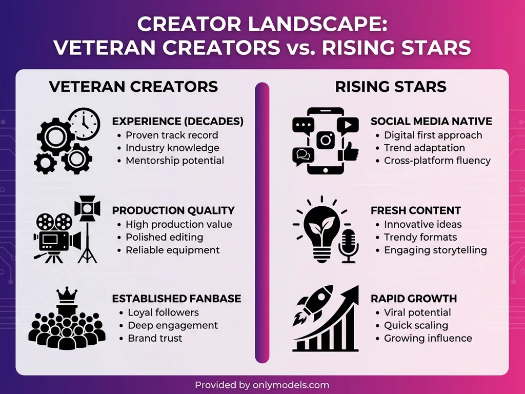 Comparison infographic of veteran vs rising Hungarian OnlyFans creators