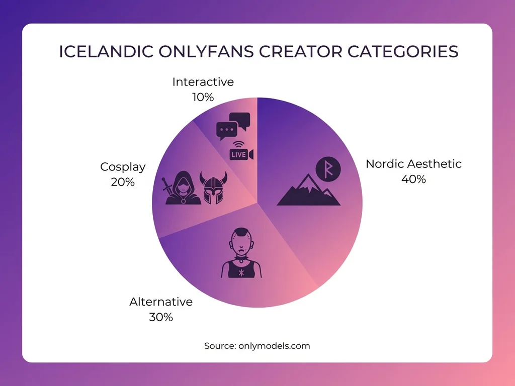 Pie chart showing distribution of content types among Icelandic OnlyFans creators
