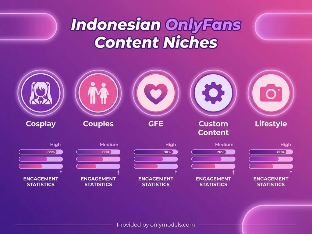 Infographic showing popular content niches among Indonesian OnlyFans creators