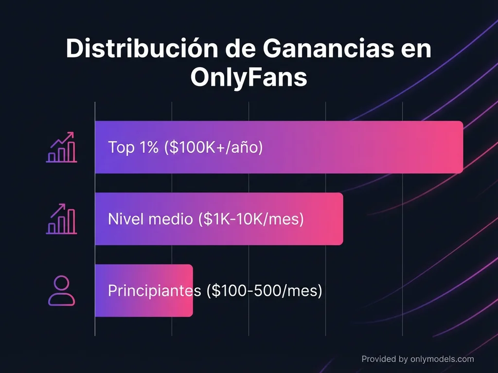 Ganancias de influencers en OnlyFans por nivel