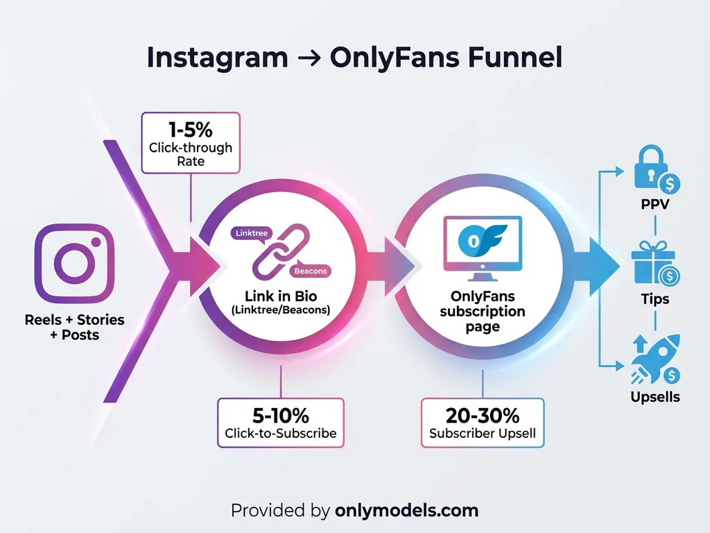 Instagram to OnlyFans conversion funnel diagram showing the subscriber journey