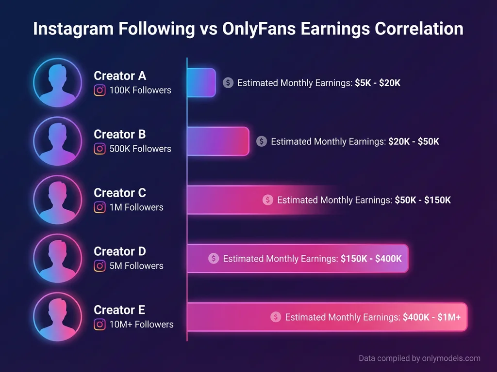 Chart showing correlation between Instagram following size and OnlyFans earnings potential