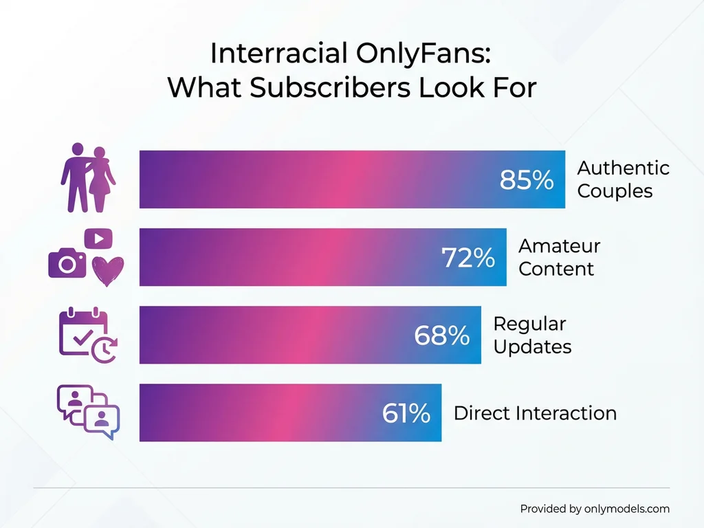 Infographic showing subscriber preferences for interracial OnlyFans content