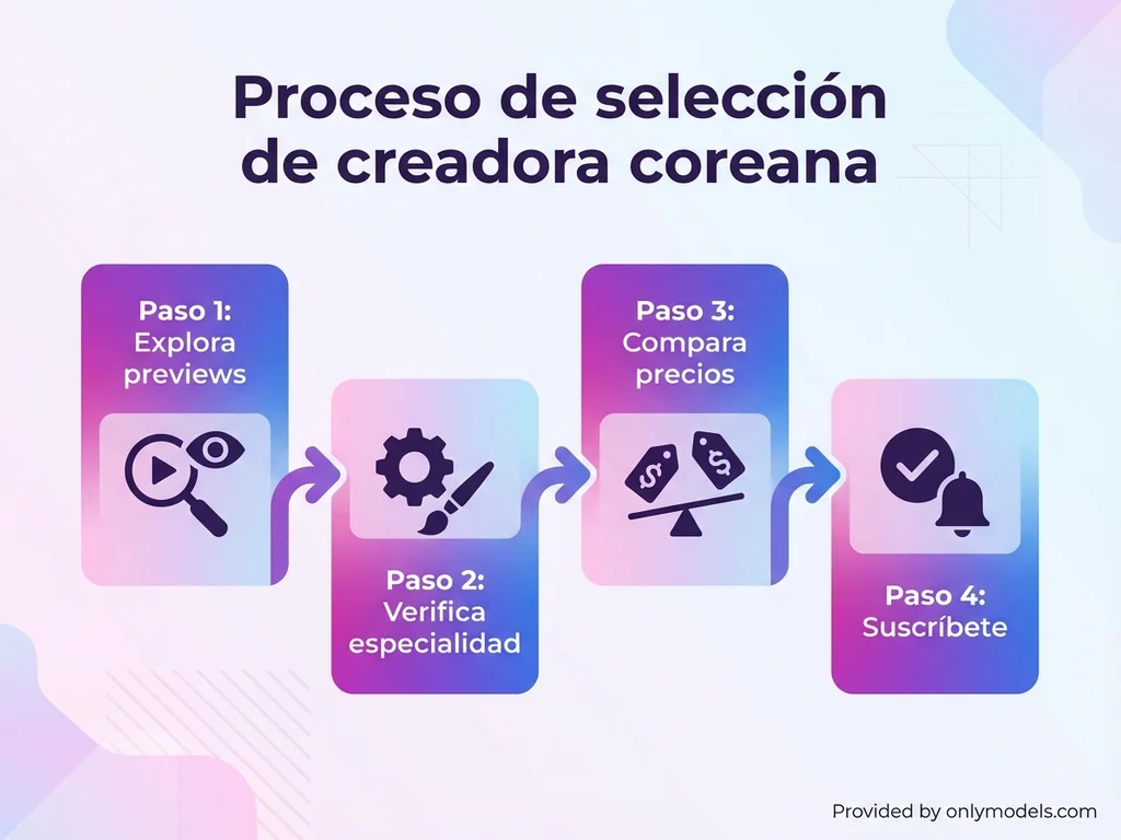 Guía visual para elegir creadora coreana en OnlyFans