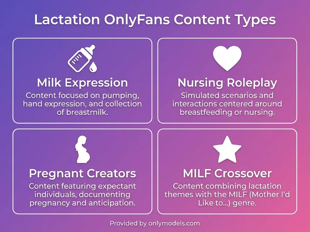 Infographic showing four types of lactation content available on OnlyFans