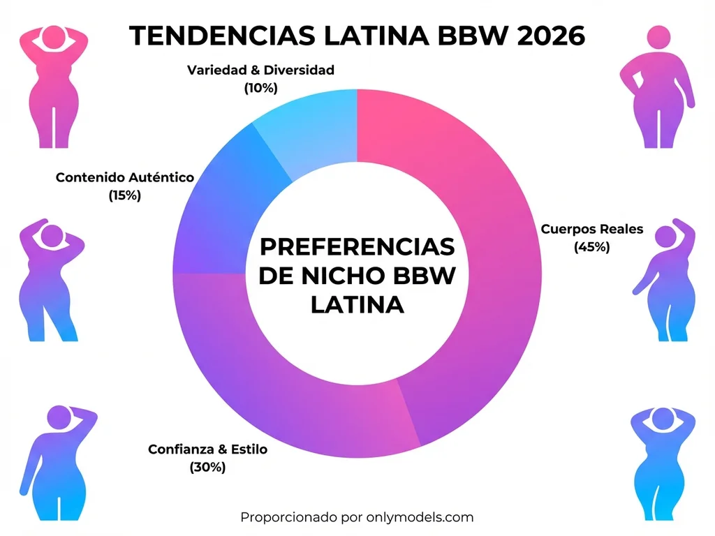 Infografía de tendencias del nicho latina BBW en OnlyFans