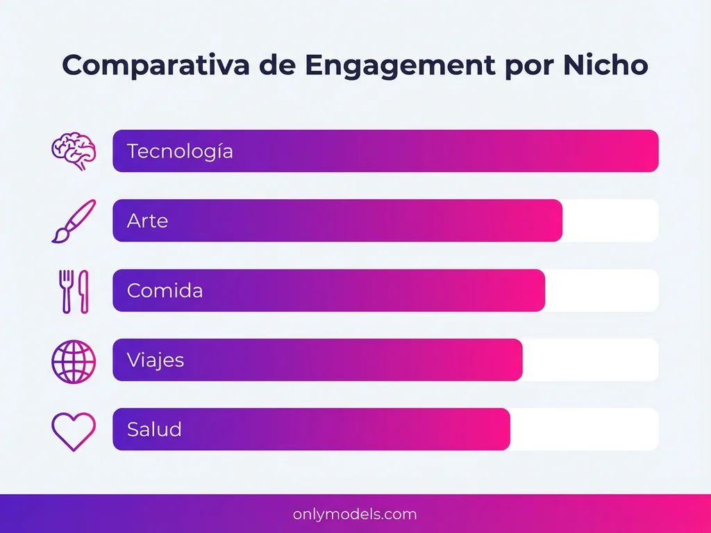 Gráfico comparativo de engagement en nichos de OnlyFans