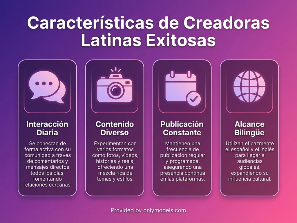 Infografía sobre características de creadoras latinas exitosas en OnlyFans