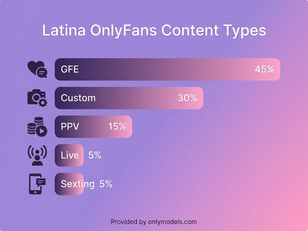Infographic showing content types offered by Latina OnlyFans creators
