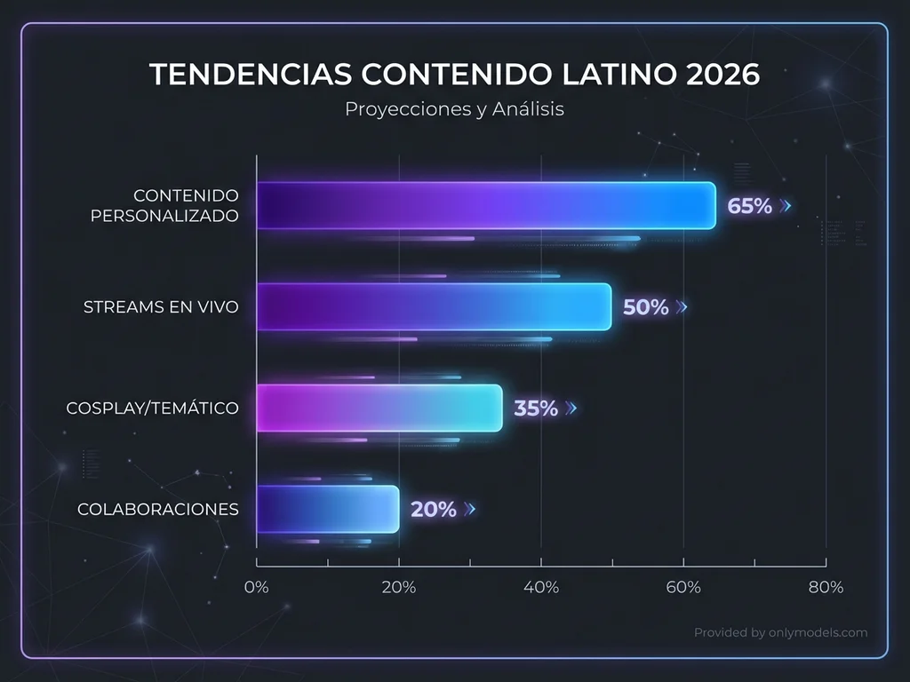 Gráfico de tendencias de contenido latino en OnlyFans 2026