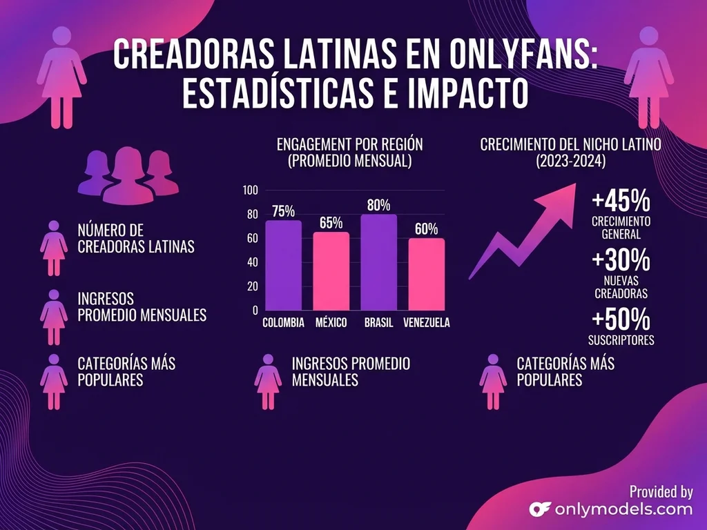 Infografía de estadísticas de modelos latinas en OnlyFans