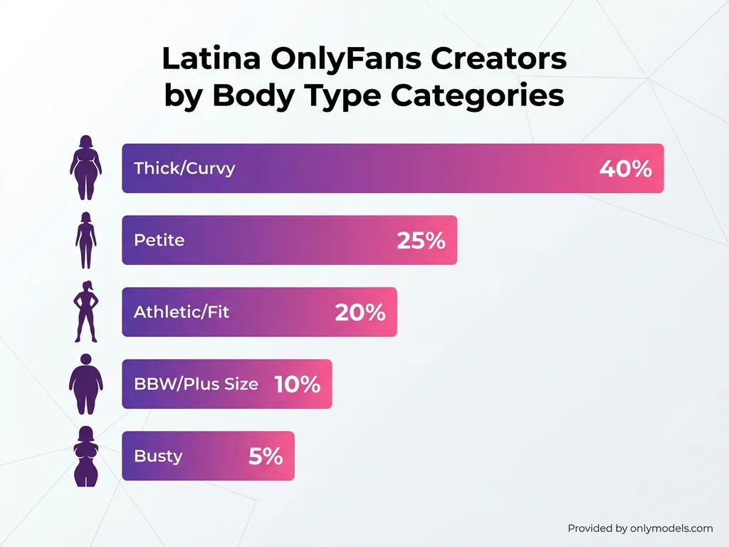 Infographic showing distribution of Latina OnlyFans creator body types
