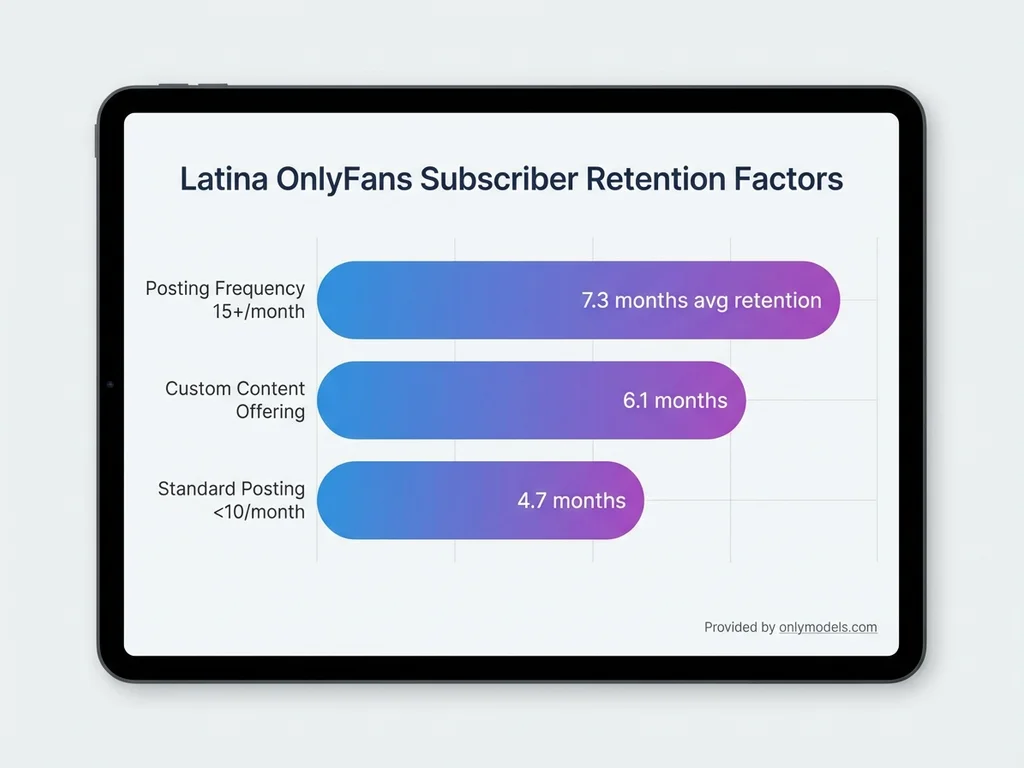 Chart comparing subscriber retention rates for Latina OnlyFans creators
