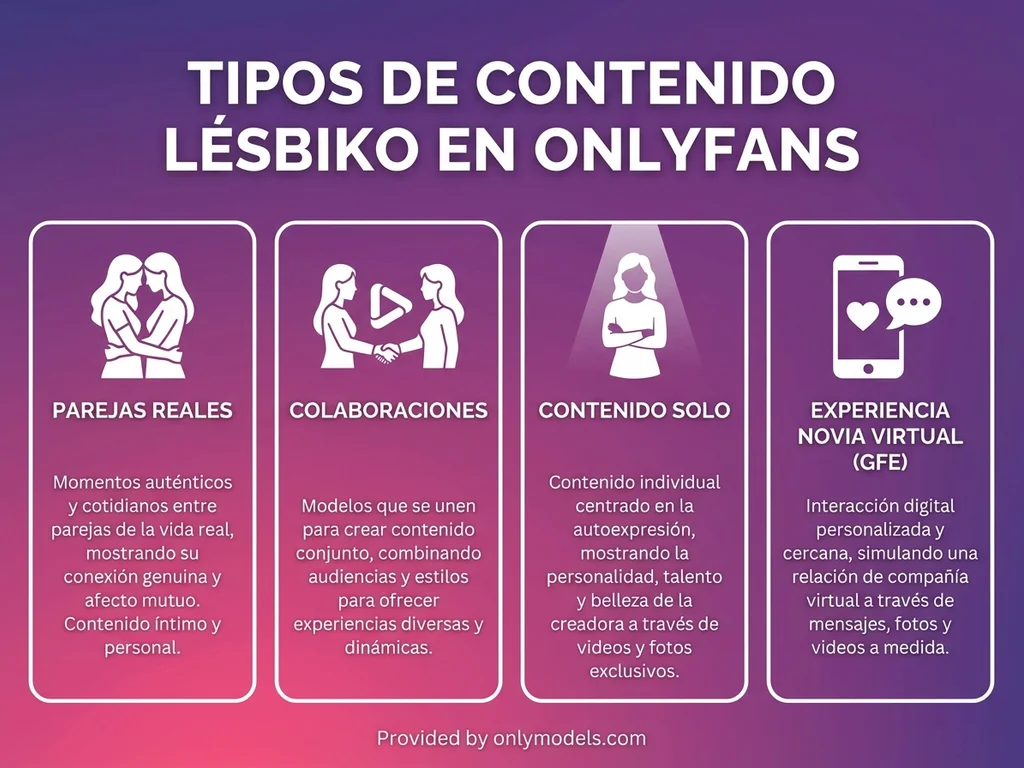 Infografía de tipos de contenido lésbico disponible en OnlyFans