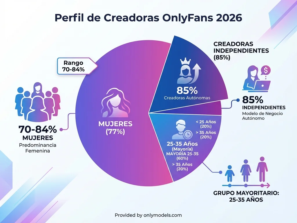 Gráfico circular mostrando la demografía de creadoras de OnlyFans