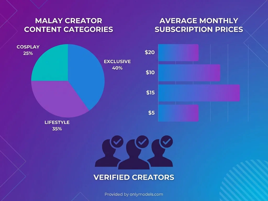Infographic showing Malay OnlyFans creator statistics and subscription pricing data