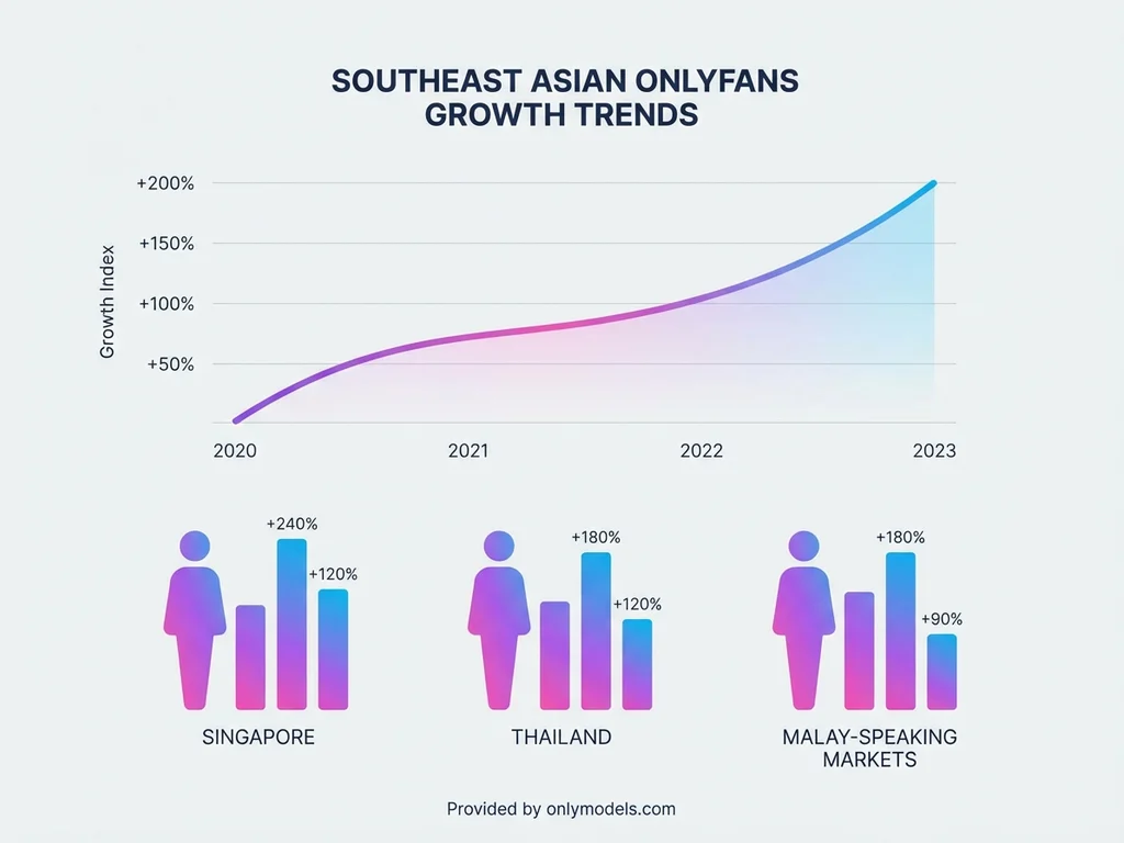 Chart displaying Southeast Asian OnlyFans market growth and regional comparison