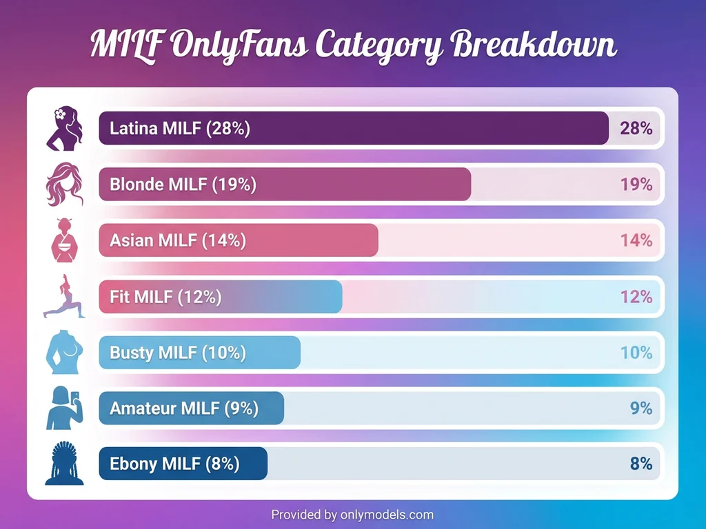 Infographic showing MILF OnlyFans content categories and their relative popularity