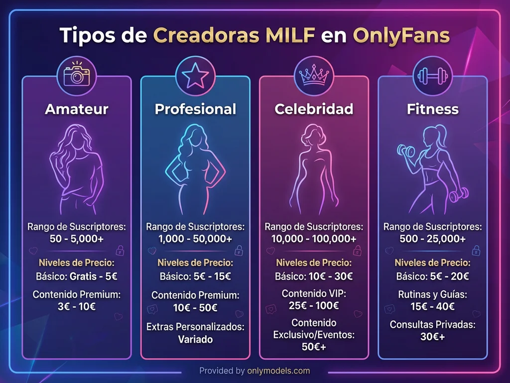 Gráfico comparativo de tipos de creadoras MILF en OnlyFans