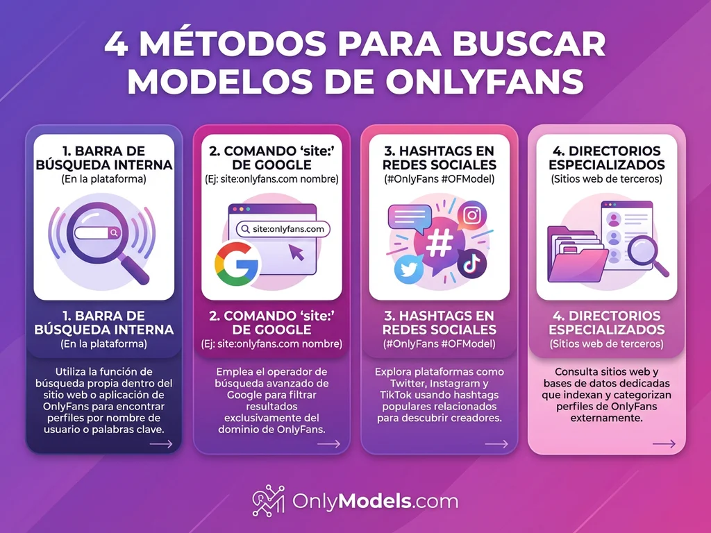 Infografía sobre métodos para buscar modelos en OnlyFans