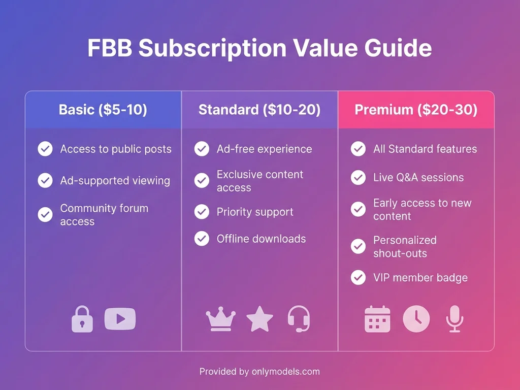 Comparison chart of FBB OnlyFans subscription tiers and included features