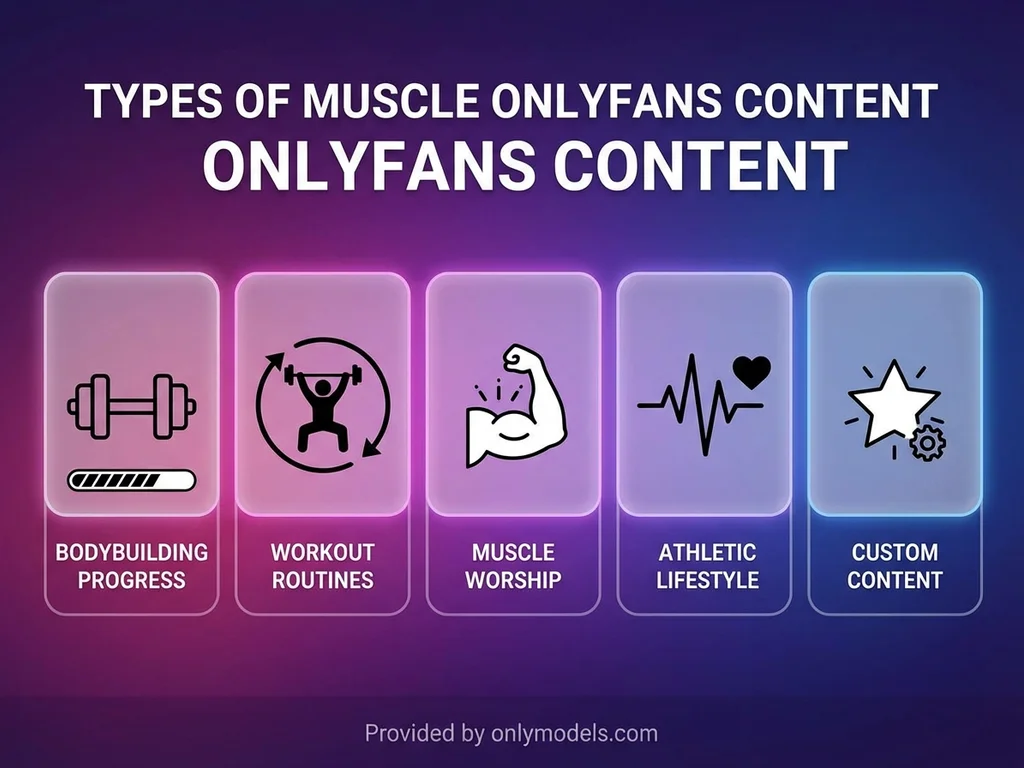 Infographic showing types of muscle and fitness content on OnlyFans