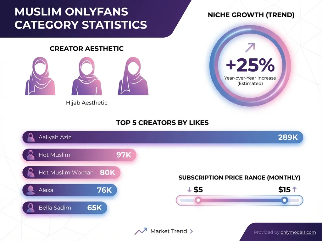 Muslim OnlyFans creator statistics infographic showing top performers by likes