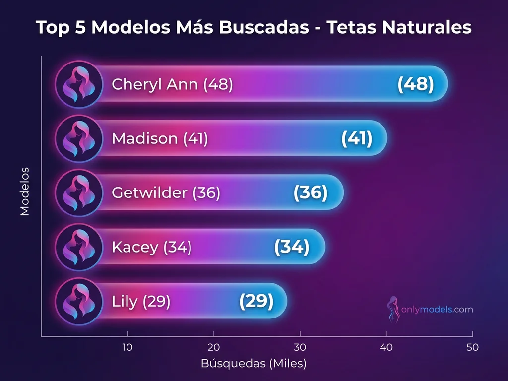 Gráfico de modelos con tetas naturales más buscadas