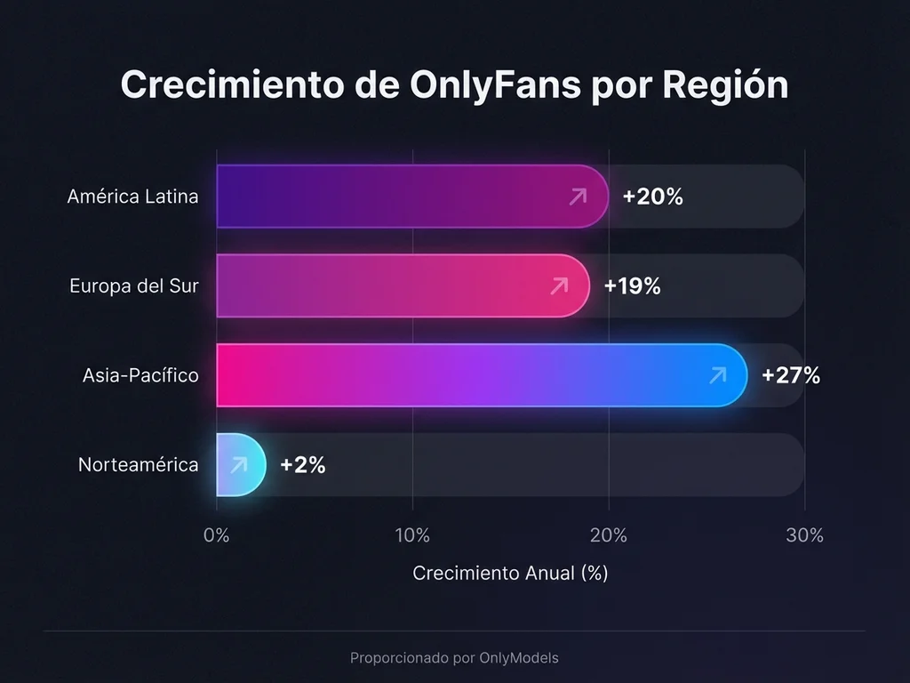 Gráfico de crecimiento regional de OnlyFans