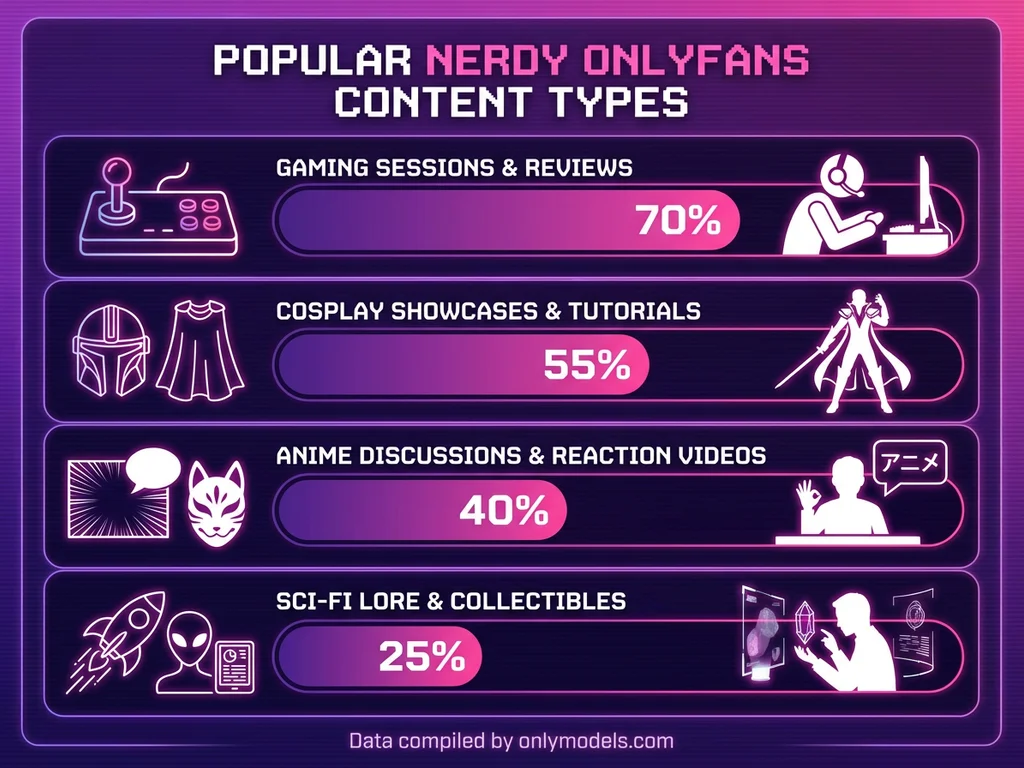 Infographic showing popular content types among nerdy OnlyFans creators