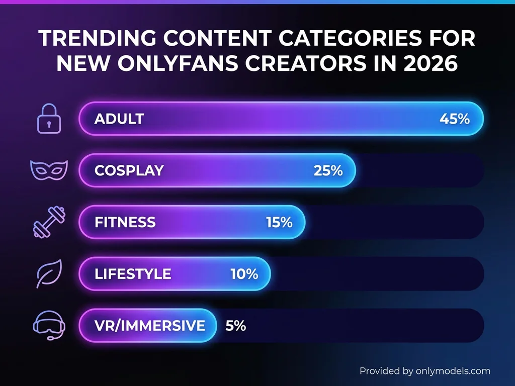 Chart showing most popular content categories among new OnlyFans creators