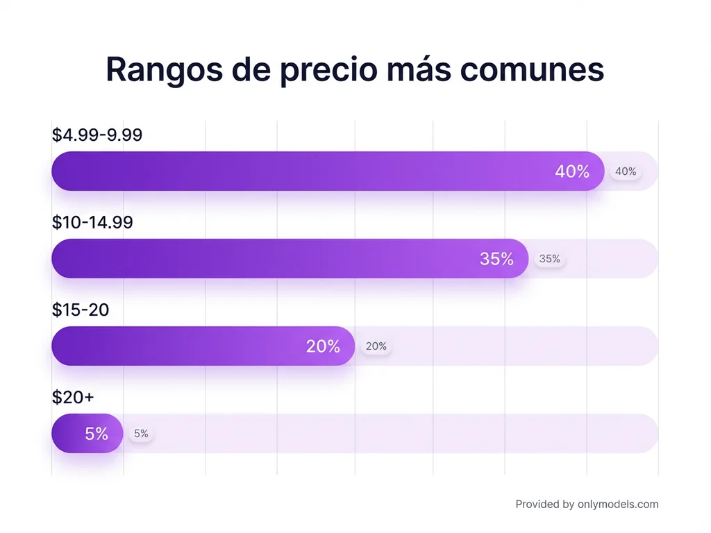Gráfico de barras mostrando rangos de precios de suscripción en OnlyFans