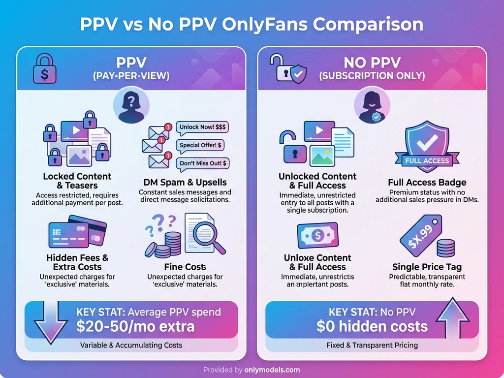Infographic comparing PPV versus No PPV OnlyFans subscription models