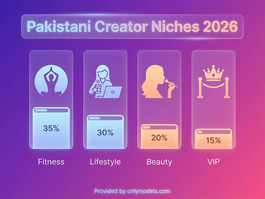 Infographic showing popular content categories among Pakistani OnlyFans creators