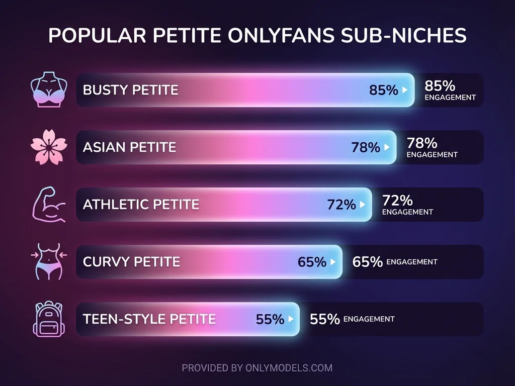 Chart showing popular petite OnlyFans sub-categories by engagement