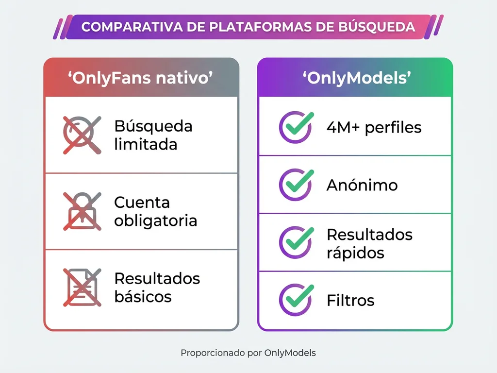 Comparativa entre búsqueda nativa de OnlyFans y OnlyModels