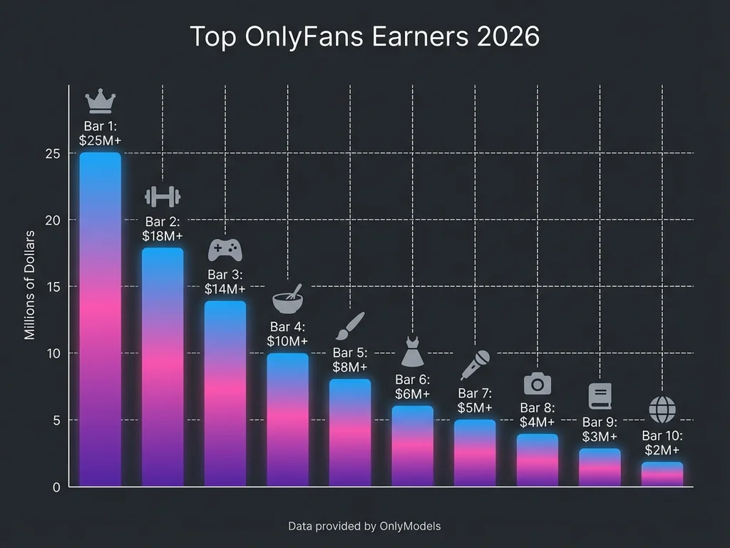 Bar chart infographic showing top OnlyFans earners and their estimated monthly earnings in 2026
