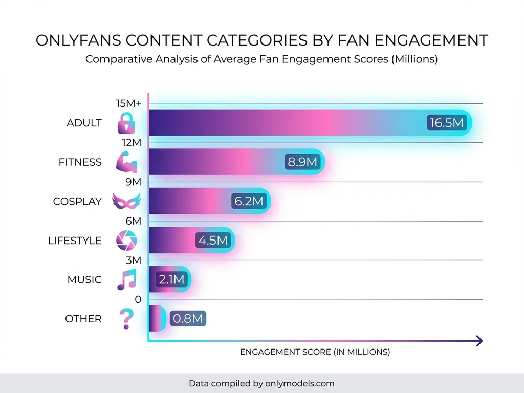 Bar chart comparing OnlyFans content category popularity by engagement in 2025